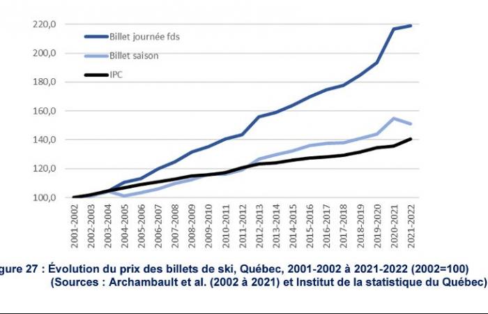 Cambiamenti climatici | Sci destinato ad un futuro burrascoso in Quebec