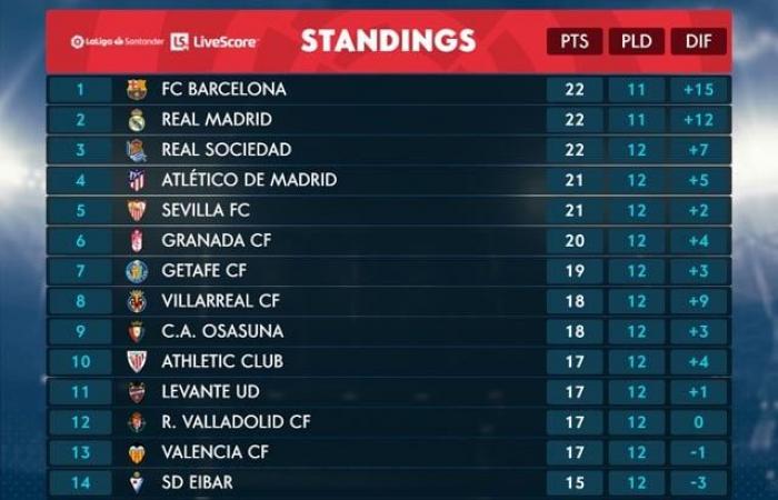 Calcio: classifica della Liga spagnola