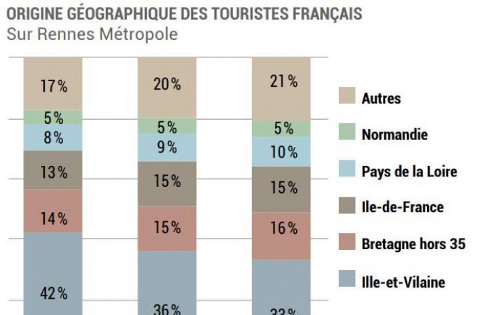 Quando gli abitanti del dipartimento dell'Ille-et-Vilaine evitano Rennes Métropole – Alter1fo