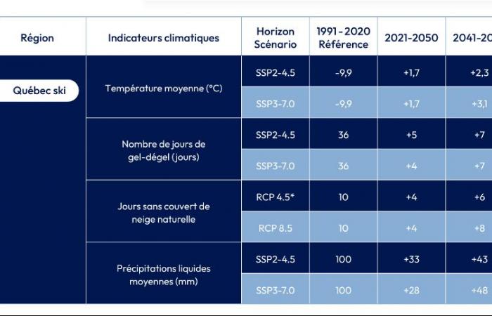 Cambiamenti climatici | Sci destinato ad un futuro burrascoso in Quebec