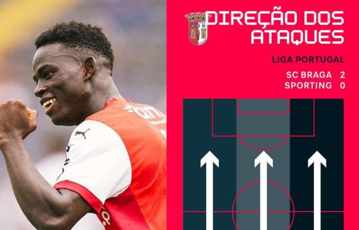 È stato difficile, ma tutto ha funzionato Ruben: lo Sporting diventa SC Braga