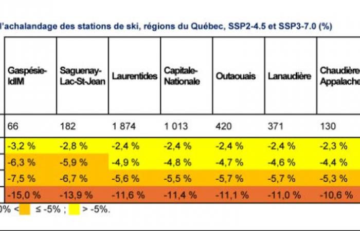 Cambiamenti climatici | Sci destinato ad un futuro burrascoso in Quebec