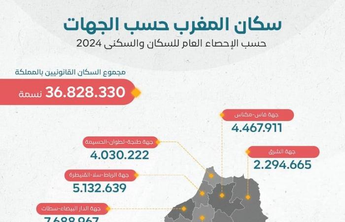 Risultati del censimento generale in Marocco: i 7 cambiamenti demografici più importanti nella struttura della popolazione del Regno