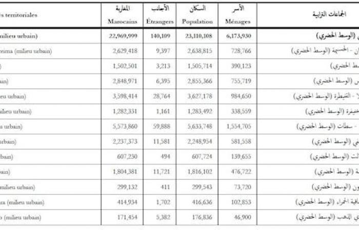 Risultati del censimento generale in Marocco: i 7 cambiamenti demografici più importanti nella struttura della popolazione del Regno