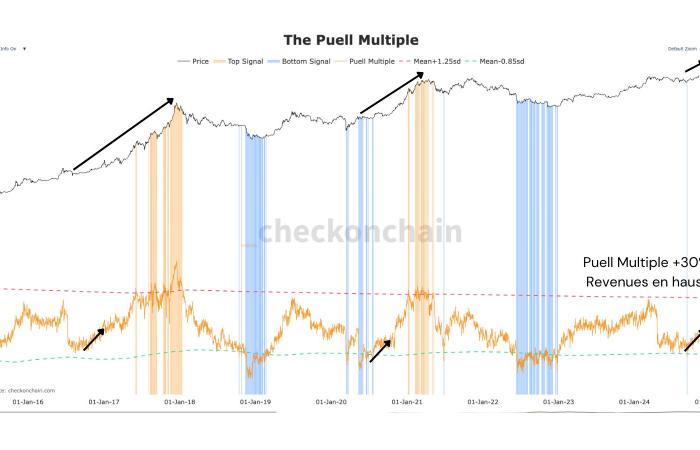 Bitcoin il 10 novembre: BTC verso gli 80.000$?