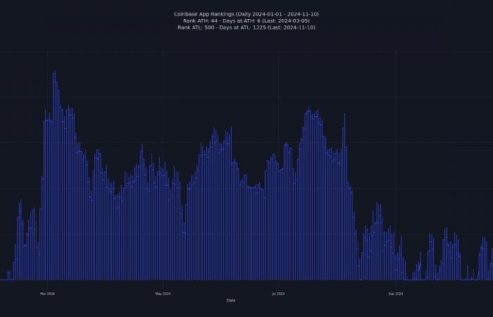 Le classifiche delle azioni e delle app di Coinbase salgono in mezzo alla ripresa del mercato delle criptovalute