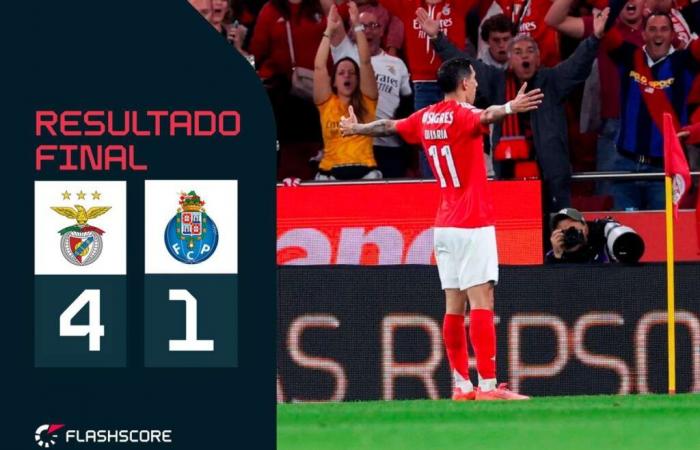 Di Di María, quattro quattro rossi: il Benfica batte l’FC Porto nella classica