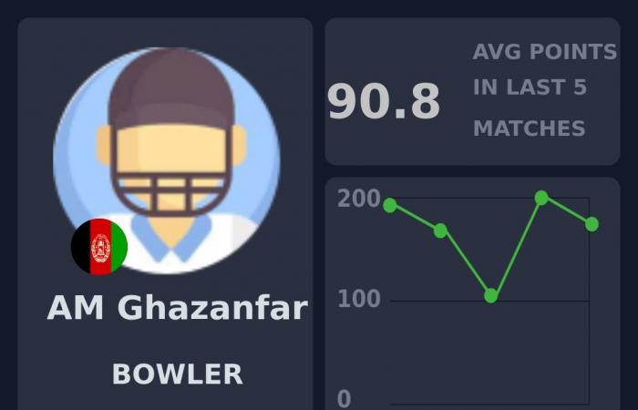 Anteprima Fantasy: Afghanistan vs Bangladesh, 3 ° ODI, Sharjah | Tour dell’Afghanistan e del Bangladesh negli Emirati Arabi Uniti, 2024