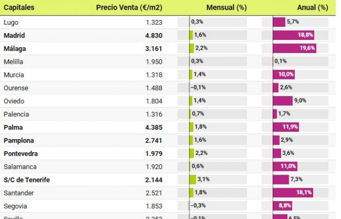 A ottobre i prezzi delle case aumentano del 9,6%: 6 mesi di record