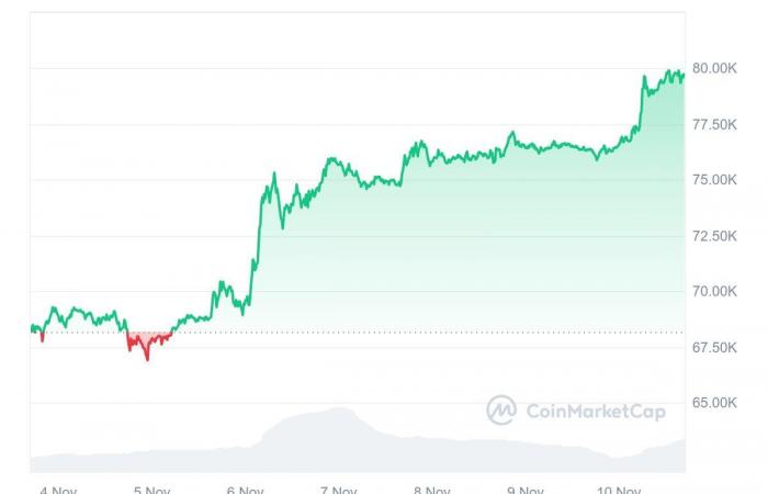 Il prezzo del Bitcoin continua la sua corsa e supera gli 84.000 dollari