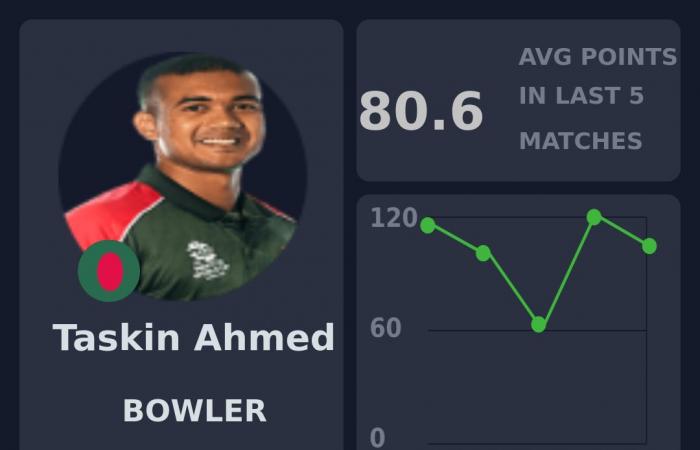 Anteprima Fantasy: Afghanistan vs Bangladesh, 3 ° ODI, Sharjah | Tour dell'Afghanistan e del Bangladesh negli Emirati Arabi Uniti, 2024