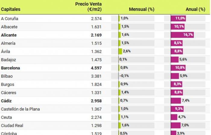 A ottobre i prezzi delle case aumentano del 9,6%: 6 mesi di record