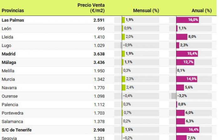 A ottobre i prezzi delle case aumentano del 9,6%: 6 mesi di record