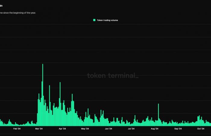 Dogecoin estende i guadagni mentre i trader valutano il ruolo di Elon Musk nella prossima amministrazione Trump