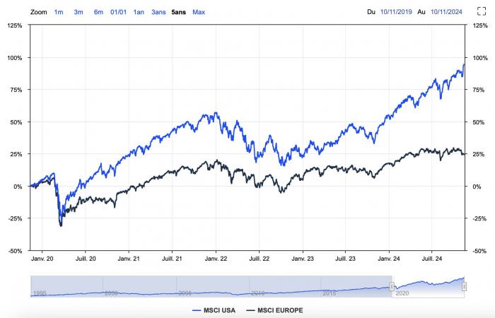 Perché questa differenza tra le azioni europee e quelle americane?