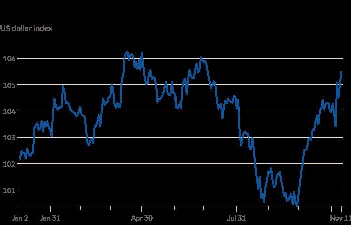 Bitcoin, dollaro e Tesla saltano mentre gli investitori si accumulano nelle “operazioni di Trump”