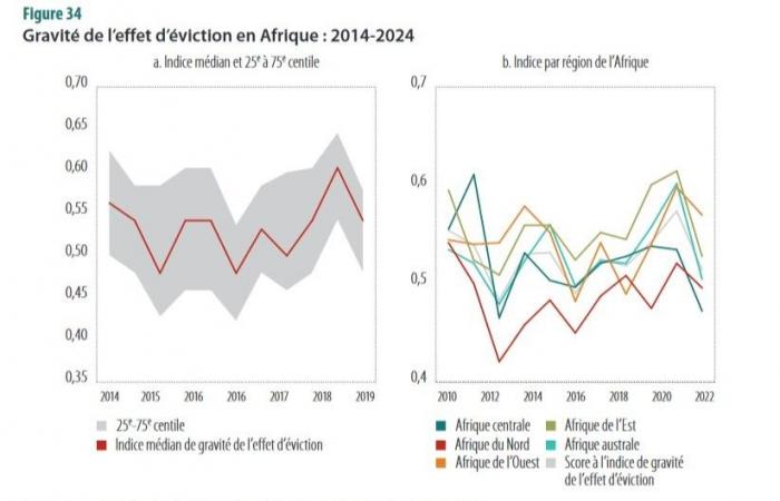 Le banche africane preferiscono il debito pubblico ai prestiti alle imprese (BEI)