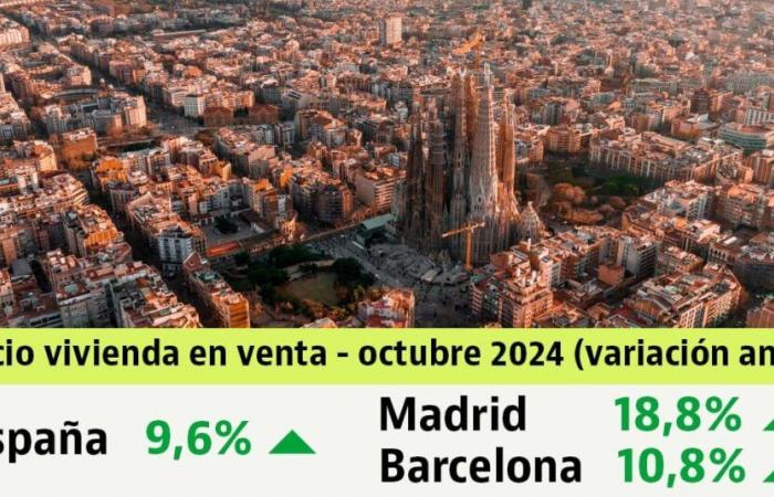 A ottobre i prezzi delle case aumentano del 9,6%: 6 mesi di record