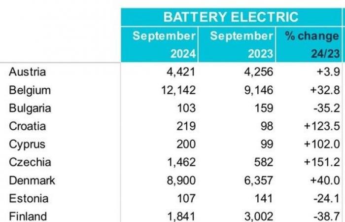 Perché il boom delle auto elettriche è solo all’inizio