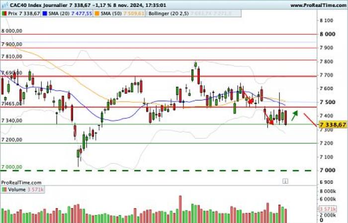 CAC 40: Trump galvanizza Wall Street, l’Europa è preoccupata