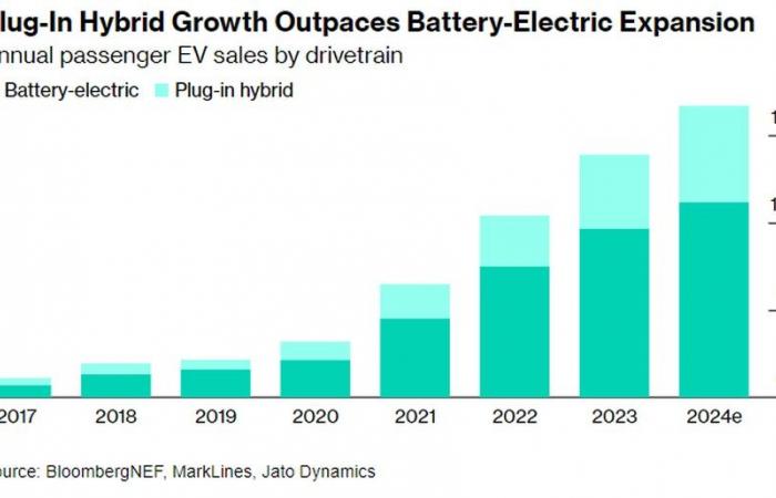 Perché il boom delle auto elettriche è solo all’inizio