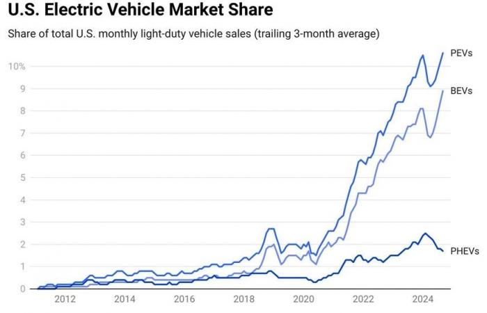 Perché il boom delle auto elettriche è solo all’inizio