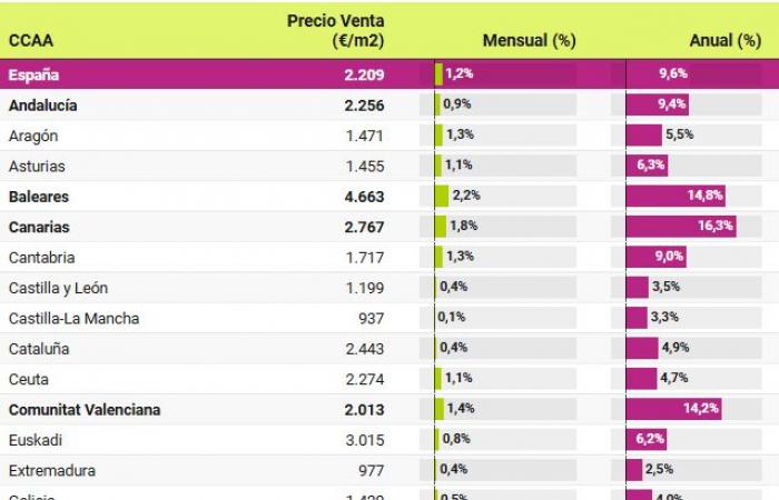 A ottobre i prezzi delle case aumentano del 9,6%: 6 mesi di record