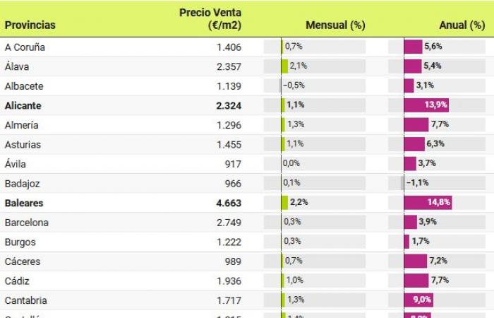 A ottobre i prezzi delle case aumentano del 9,6%: 6 mesi di record