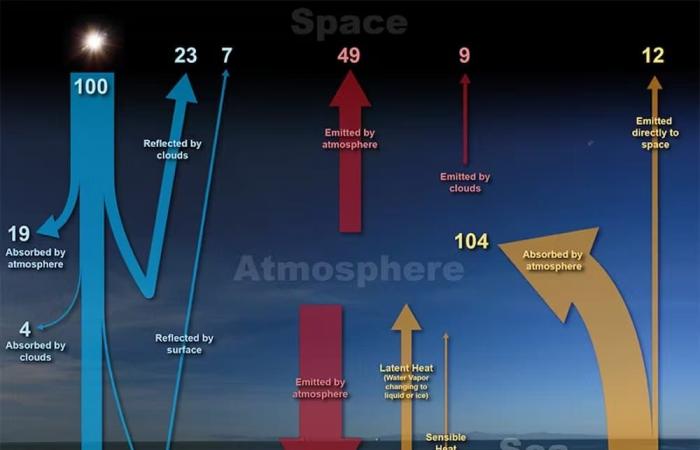 Le microplastiche nell’atmosfera influenzano il tempo e il clima