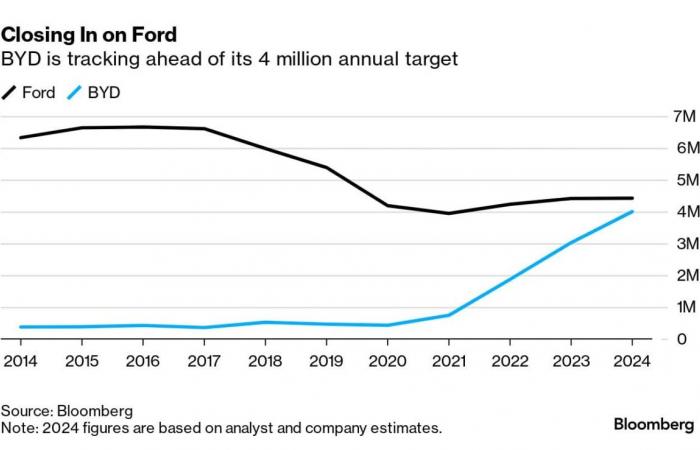 Questo grafico impressionante mostra come BYD potrebbe ribaltare l’industria automobilistica