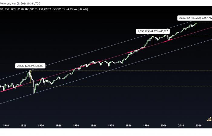 La strada d'oro verso i 20.000 dollari e i decenni perduti del Dow Jones