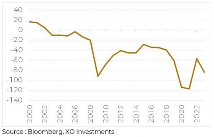 La Francia di fronte al muro del debito