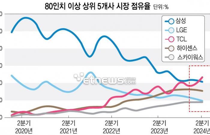 cosa dobbiamo aspettarci dai futuri televisori di fascia alta di Samsung, LG e Panasonic?