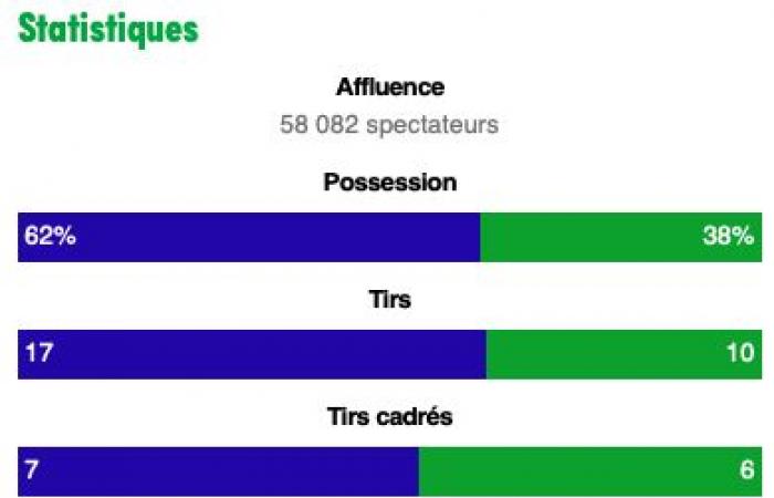 Dopo il derby cresce la debolezza dell'ASSE in Ligue 1