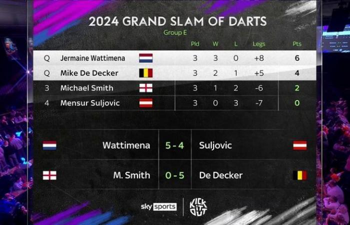 Grand Slam of Darts 2024: Michael van Gerwen e Michael Smith subiscono un’uscita anticipata shock dopo la sconfitta contro Ryan Joyce | Notizie sulle freccette