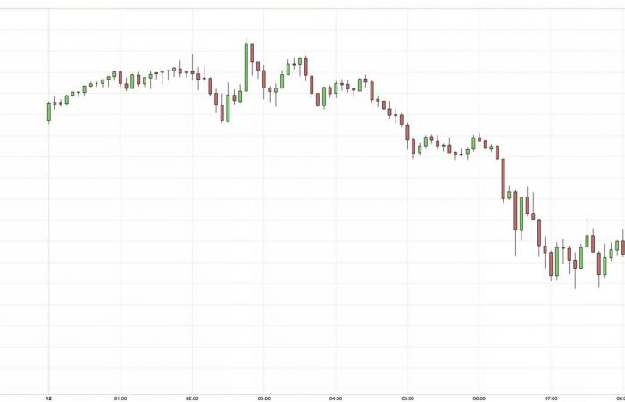 sotto i 2.600 dollari contro un dollaro rafforzato