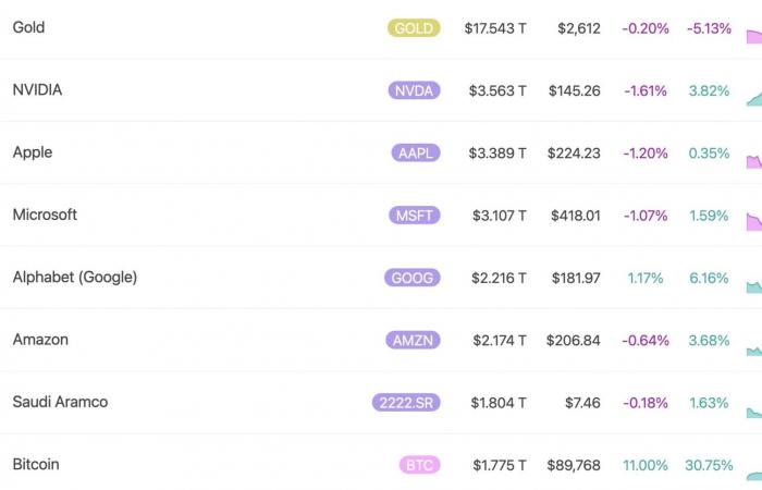 Bitcoin: l’esplosione di BTC lo proietta al rango di 8° asset globale!