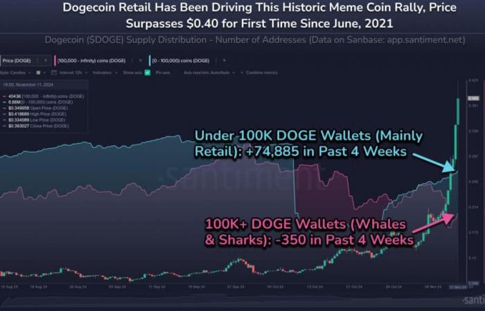 Il ritorno esplosivo di Dogecoin: $ 0,41 oggi, $ 2,40 domani?