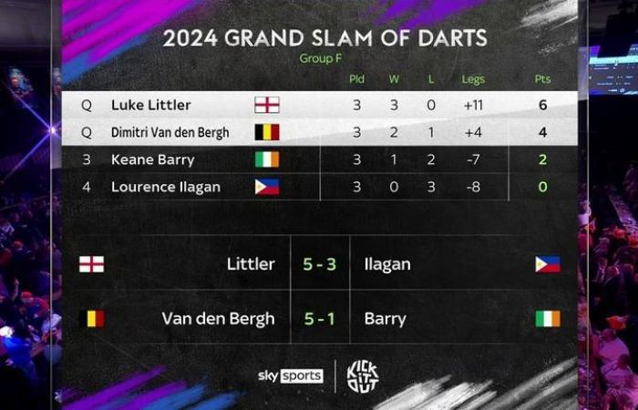 Grand Slam of Darts 2024: Michael van Gerwen e Michael Smith subiscono un’uscita anticipata shock dopo la sconfitta contro Ryan Joyce | Notizie sulle freccette