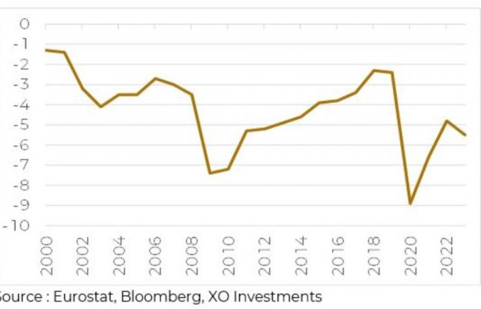 La Francia di fronte al muro del debito