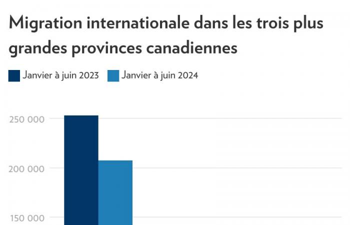 Più nuovi arrivati ​​in Quebec rispetto a un anno fa