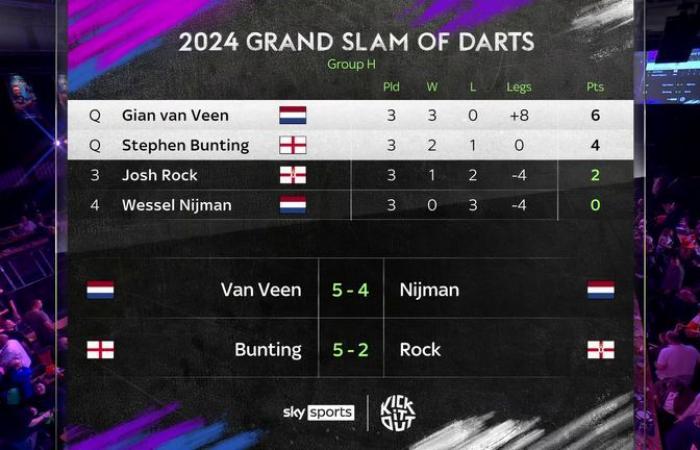 Grand Slam of Darts 2024: Michael van Gerwen e Michael Smith subiscono un’uscita anticipata shock dopo la sconfitta contro Ryan Joyce | Notizie sulle freccette