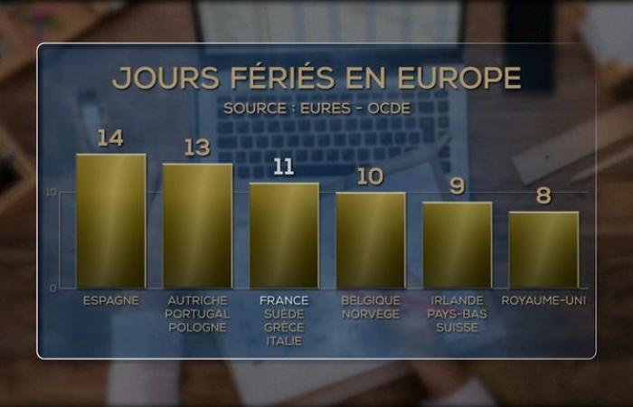 11 giorni festivi in ​​Francia: uno potrebbe scomparire e, in caso affermativo, quale?