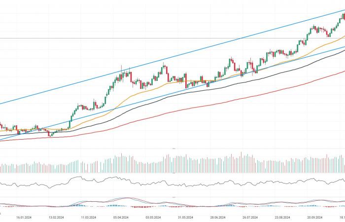 L’oro ha perso lo 0,8% ed è sceso sotto i 2.600 dollari sotto la pressione del dollaro USA e l’aumento dei rendimenti.