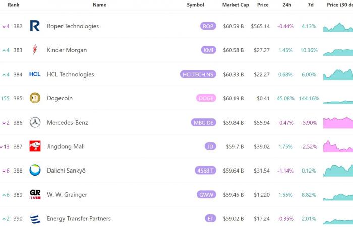 il memecoin ha ora un valore di 60 miliardi di dollari