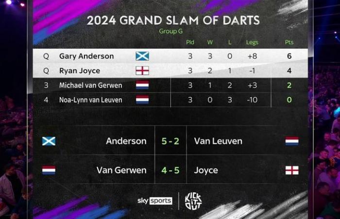 Grand Slam of Darts 2024: Michael van Gerwen e Michael Smith subiscono un’uscita anticipata shock dopo la sconfitta contro Ryan Joyce | Notizie sulle freccette