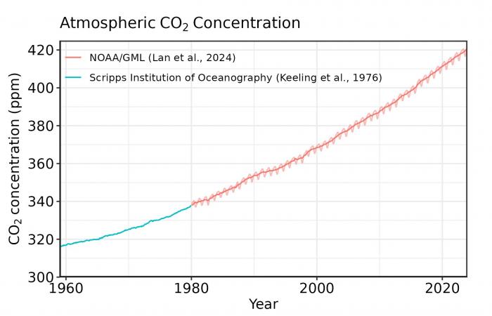 L’aumento delle concentrazioni di gas serra allontana ulteriormente l’umanità dall’obiettivo di limitare il riscaldamento globale a 1,5 gradi