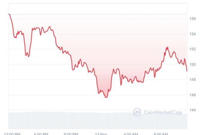 un altcoin guadagna il 270% in un giorno!