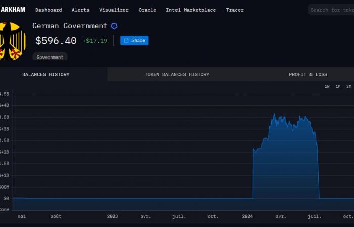 Bitcoin: la vendita selvaggia del tesoro tedesco di 50.000 BTC fa perdere ai tedeschi 1,6 miliardi di dollari