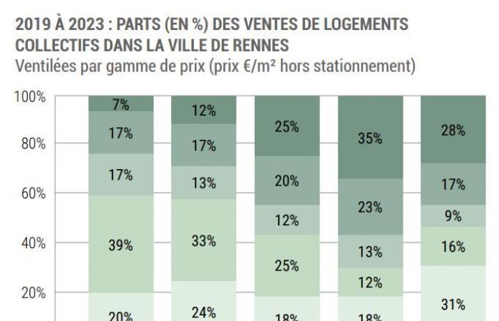 Dal 2021, i prezzi superiori a 5.000 €/m² costituiscono la metà delle vendite nella città di Rennes. – Alter1fo